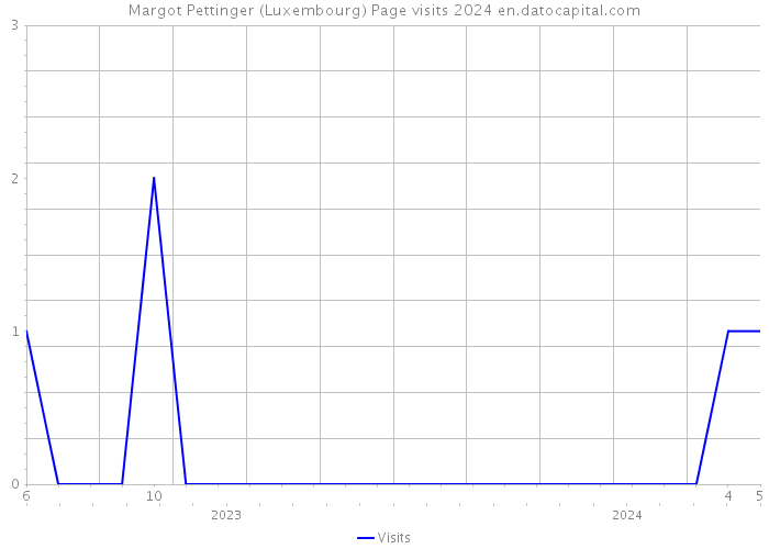 Margot Pettinger (Luxembourg) Page visits 2024 