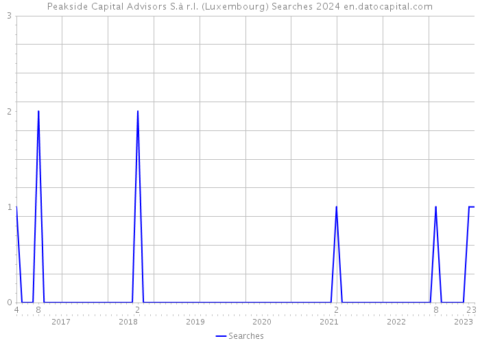 Peakside Capital Advisors S.à r.l. (Luxembourg) Searches 2024 