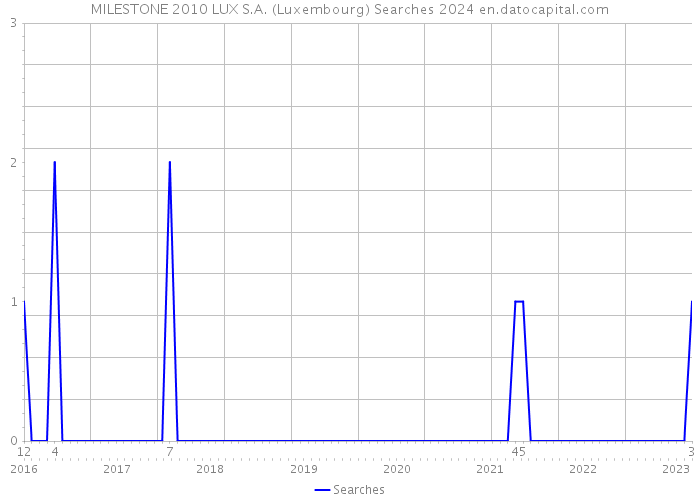 MILESTONE 2010 LUX S.A. (Luxembourg) Searches 2024 