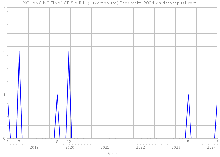 XCHANGING FINANCE S.A R.L. (Luxembourg) Page visits 2024 