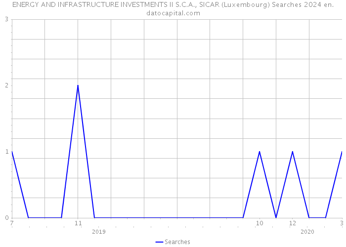 ENERGY AND INFRASTRUCTURE INVESTMENTS II S.C.A., SICAR (Luxembourg) Searches 2024 