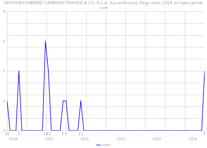 ORION ENGINEERED CARBONS FINANCE & CO. S.C.A. (Luxembourg) Page visits 2024 