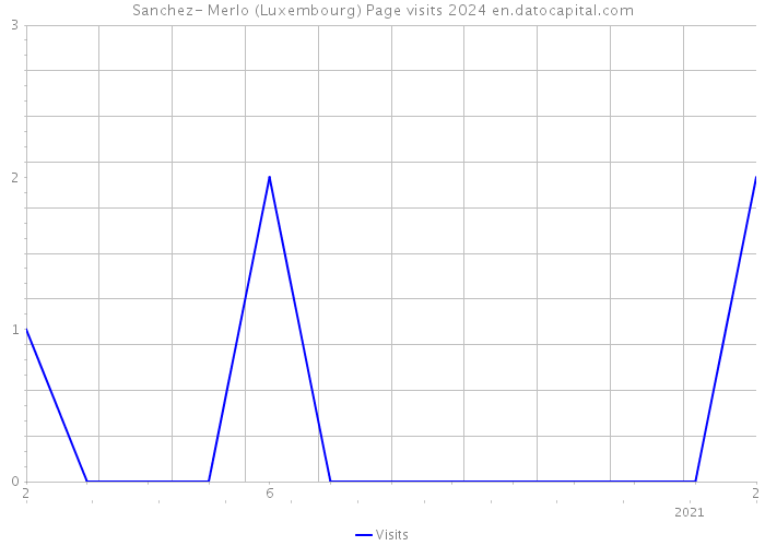 Sanchez- Merlo (Luxembourg) Page visits 2024 