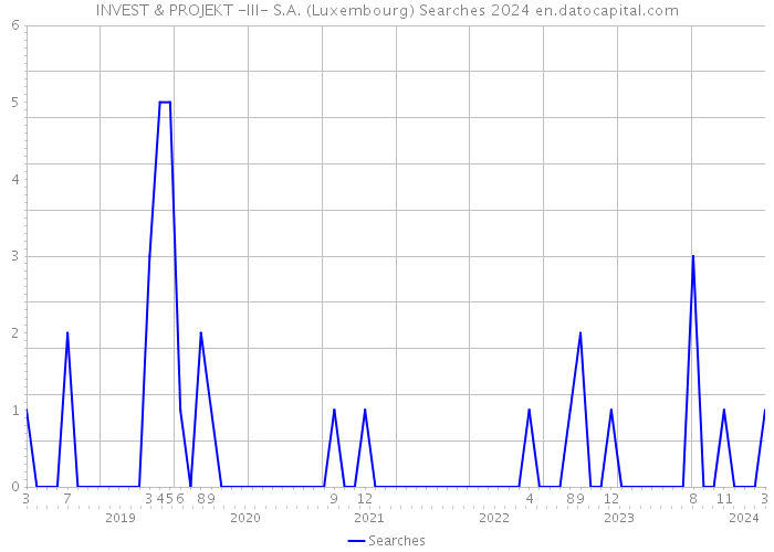 INVEST & PROJEKT -III- S.A. (Luxembourg) Searches 2024 