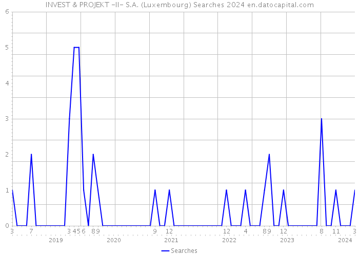 INVEST & PROJEKT -II- S.A. (Luxembourg) Searches 2024 