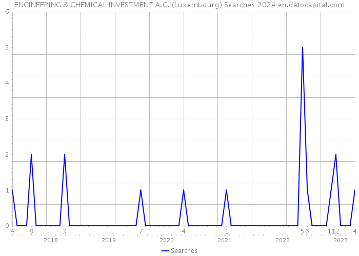 ENGINEERING & CHEMICAL INVESTMENT A.G. (Luxembourg) Searches 2024 