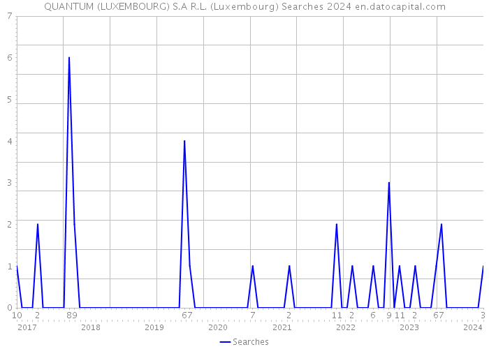QUANTUM (LUXEMBOURG) S.A R.L. (Luxembourg) Searches 2024 