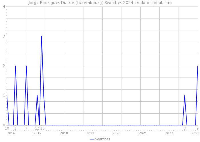 Jorge Rodrigues Duarte (Luxembourg) Searches 2024 