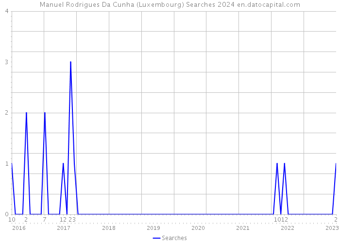 Manuel Rodrigues Da Cunha (Luxembourg) Searches 2024 