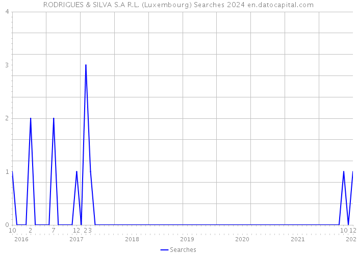 RODRIGUES & SILVA S.A R.L. (Luxembourg) Searches 2024 