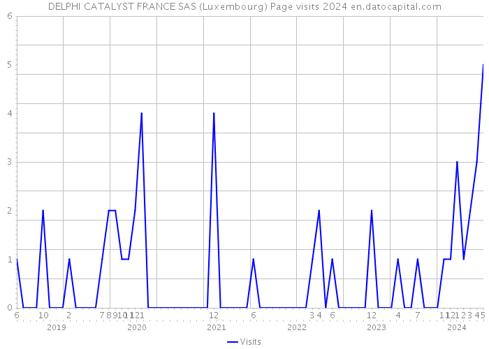 DELPHI CATALYST FRANCE SAS (Luxembourg) Page visits 2024 