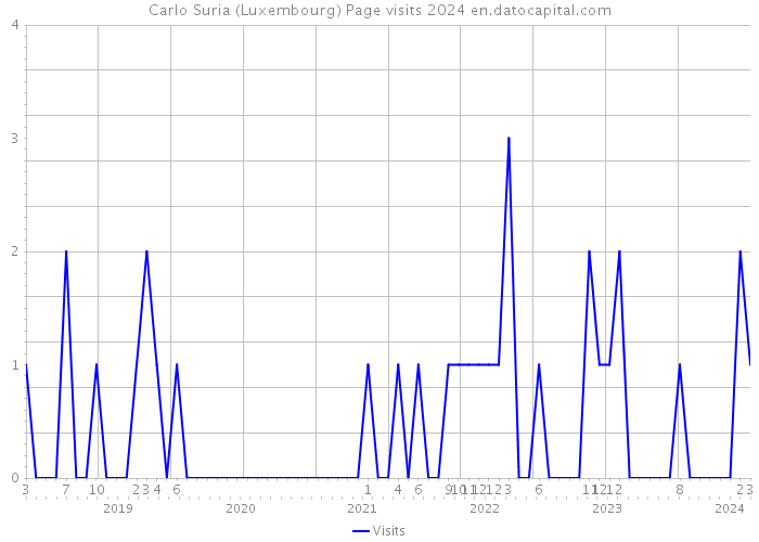 Carlo Suria (Luxembourg) Page visits 2024 