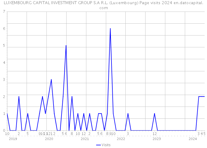 LUXEMBOURG CAPITAL INVESTMENT GROUP S.A R.L. (Luxembourg) Page visits 2024 