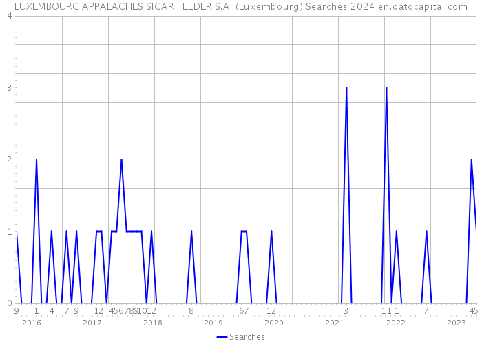 LUXEMBOURG APPALACHES SICAR FEEDER S.A. (Luxembourg) Searches 2024 