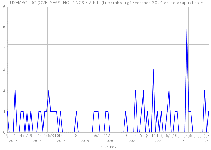 LUXEMBOURG (OVERSEAS) HOLDINGS S.A R.L. (Luxembourg) Searches 2024 