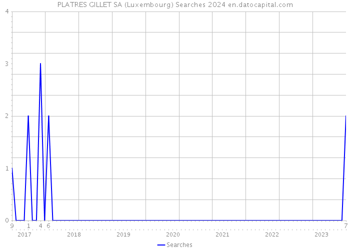 PLATRES GILLET SA (Luxembourg) Searches 2024 