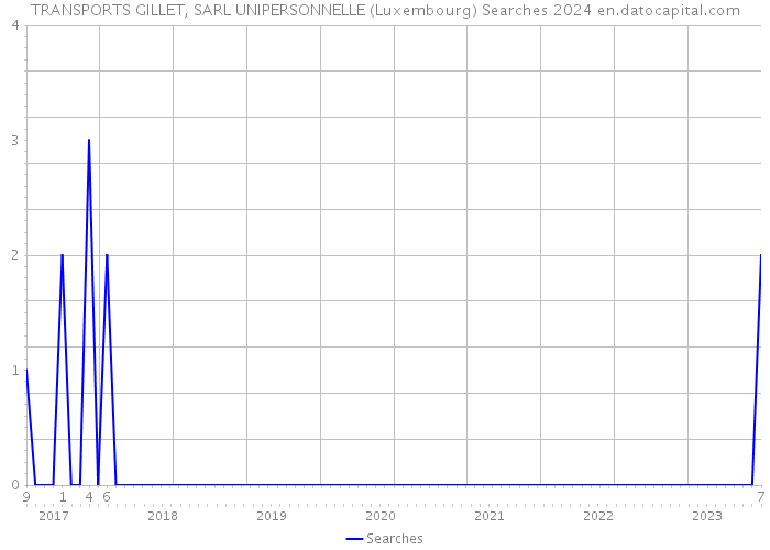 TRANSPORTS GILLET, SARL UNIPERSONNELLE (Luxembourg) Searches 2024 