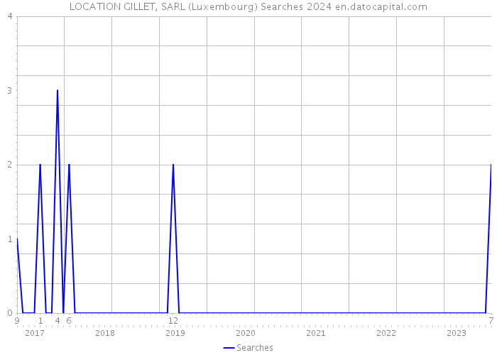 LOCATION GILLET, SARL (Luxembourg) Searches 2024 