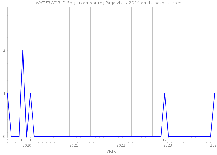 WATERWORLD SA (Luxembourg) Page visits 2024 