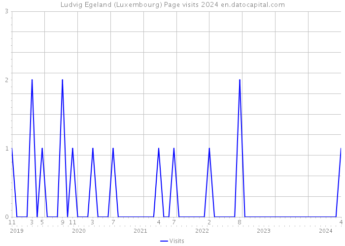 Ludvig Egeland (Luxembourg) Page visits 2024 