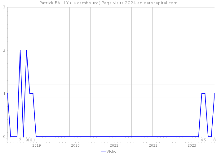 Patrick BAILLY (Luxembourg) Page visits 2024 