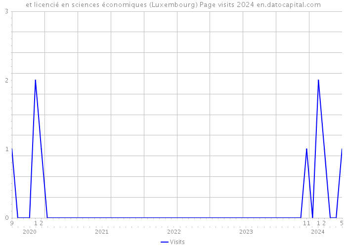 et licencié en sciences économiques (Luxembourg) Page visits 2024 