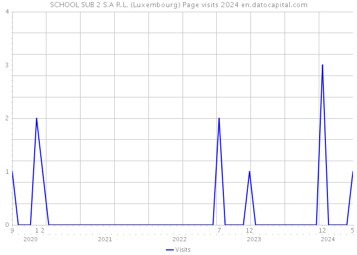 SCHOOL SUB 2 S.A R.L. (Luxembourg) Page visits 2024 