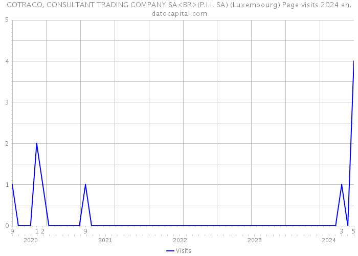 COTRACO, CONSULTANT TRADING COMPANY SA<BR>(P.I.I. SA) (Luxembourg) Page visits 2024 