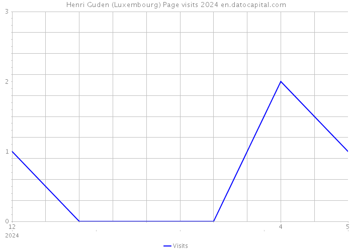 Henri Guden (Luxembourg) Page visits 2024 