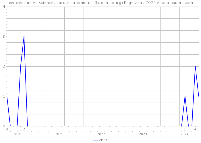licencieacute en sciences eacuteconomiques (Luxembourg) Page visits 2024 