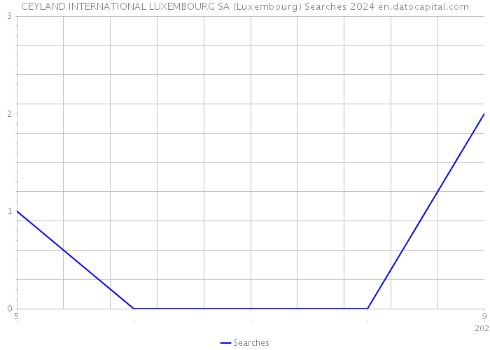 CEYLAND INTERNATIONAL LUXEMBOURG SA (Luxembourg) Searches 2024 