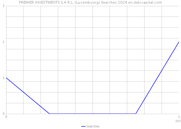 PREMIER INVESTMENTS S.A R.L. (Luxembourg) Searches 2024 