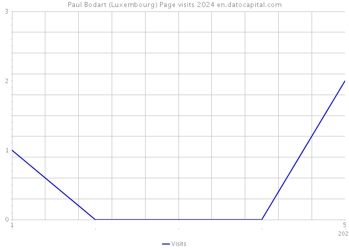 Paul Bodart (Luxembourg) Page visits 2024 
