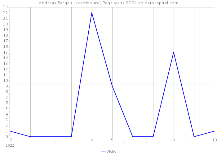 Andreas Berge (Luxembourg) Page visits 2024 