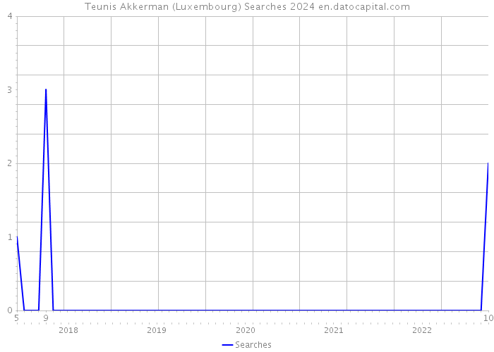 Teunis Akkerman (Luxembourg) Searches 2024 