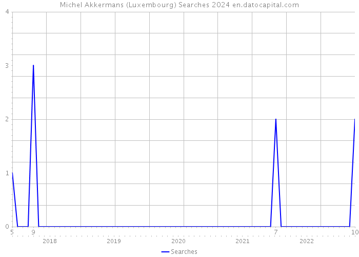 Michel Akkermans (Luxembourg) Searches 2024 