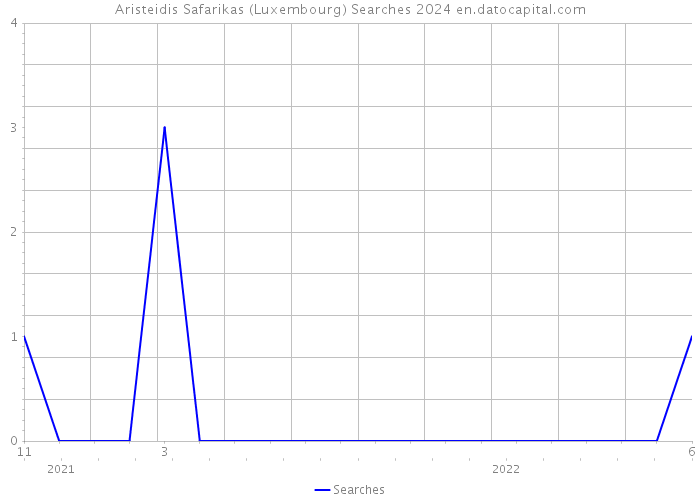Aristeidis Safarikas (Luxembourg) Searches 2024 