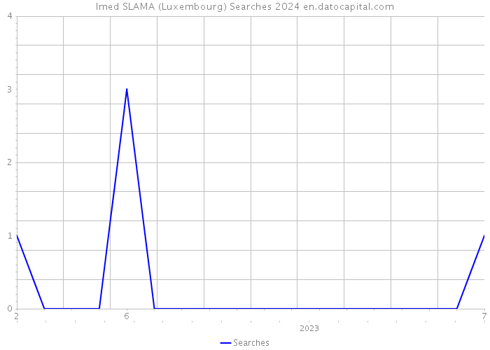 Imed SLAMA (Luxembourg) Searches 2024 