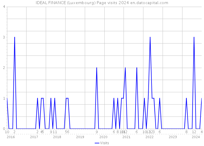 IDEAL FINANCE (Luxembourg) Page visits 2024 