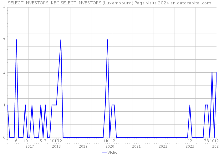 SELECT INVESTORS, KBC SELECT INVESTORS (Luxembourg) Page visits 2024 