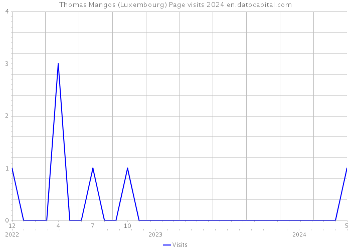 Thomas Mangos (Luxembourg) Page visits 2024 
