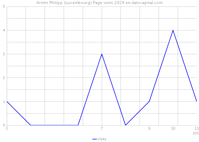 Armin Philipp (Luxembourg) Page visits 2024 
