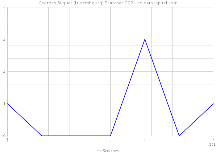 Georges Suquet (Luxembourg) Searches 2024 