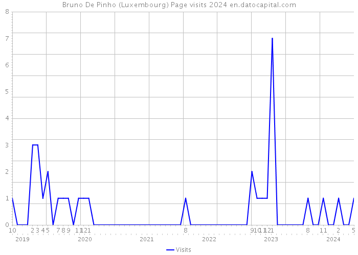Bruno De Pinho (Luxembourg) Page visits 2024 