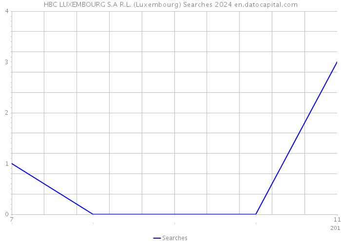 HBC LUXEMBOURG S.A R.L. (Luxembourg) Searches 2024 