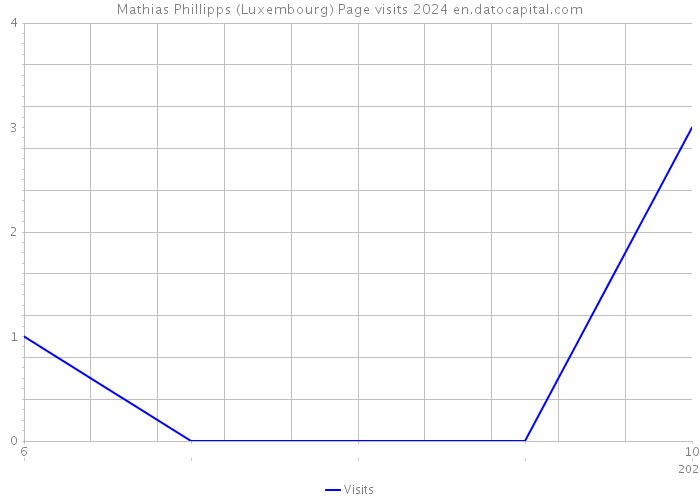 Mathias Phillipps (Luxembourg) Page visits 2024 