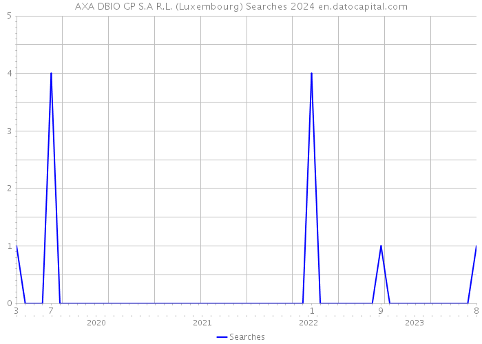 AXA DBIO GP S.A R.L. (Luxembourg) Searches 2024 