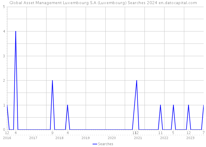 Global Asset Management Luxembourg S.A (Luxembourg) Searches 2024 