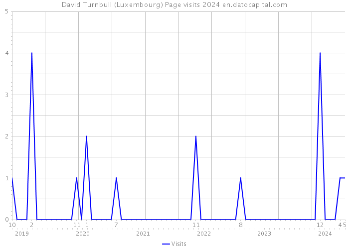 David Turnbull (Luxembourg) Page visits 2024 