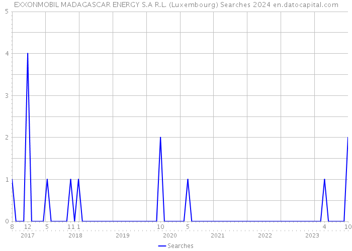 EXXONMOBIL MADAGASCAR ENERGY S.A R.L. (Luxembourg) Searches 2024 